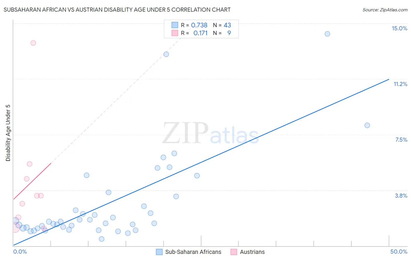 Subsaharan African vs Austrian Disability Age Under 5
