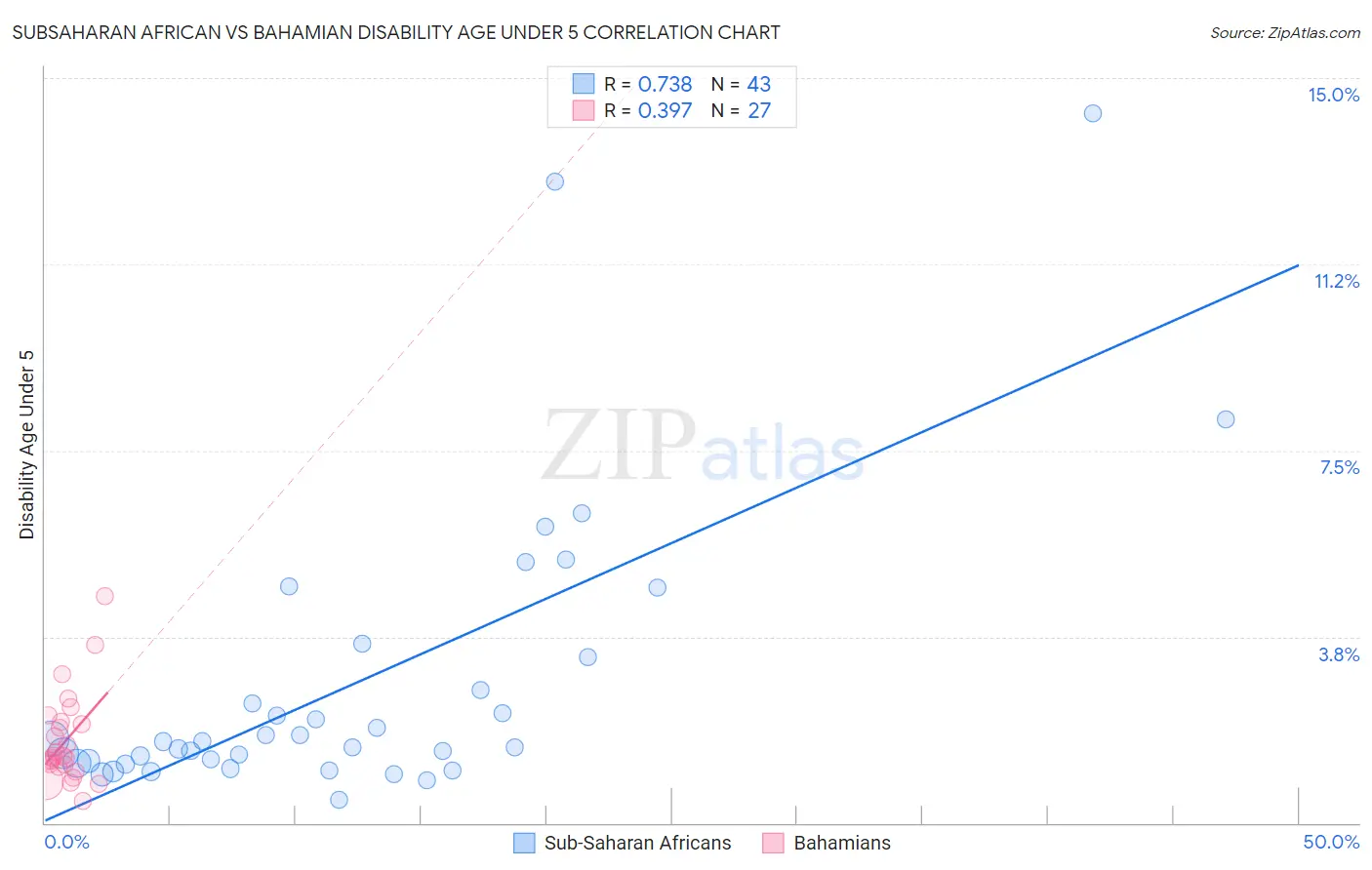 Subsaharan African vs Bahamian Disability Age Under 5