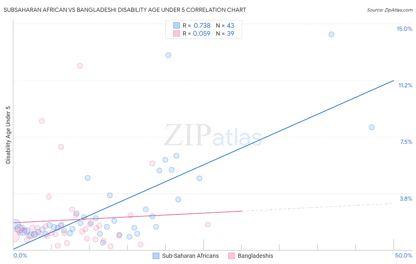 Subsaharan African vs Bangladeshi Disability Age Under 5