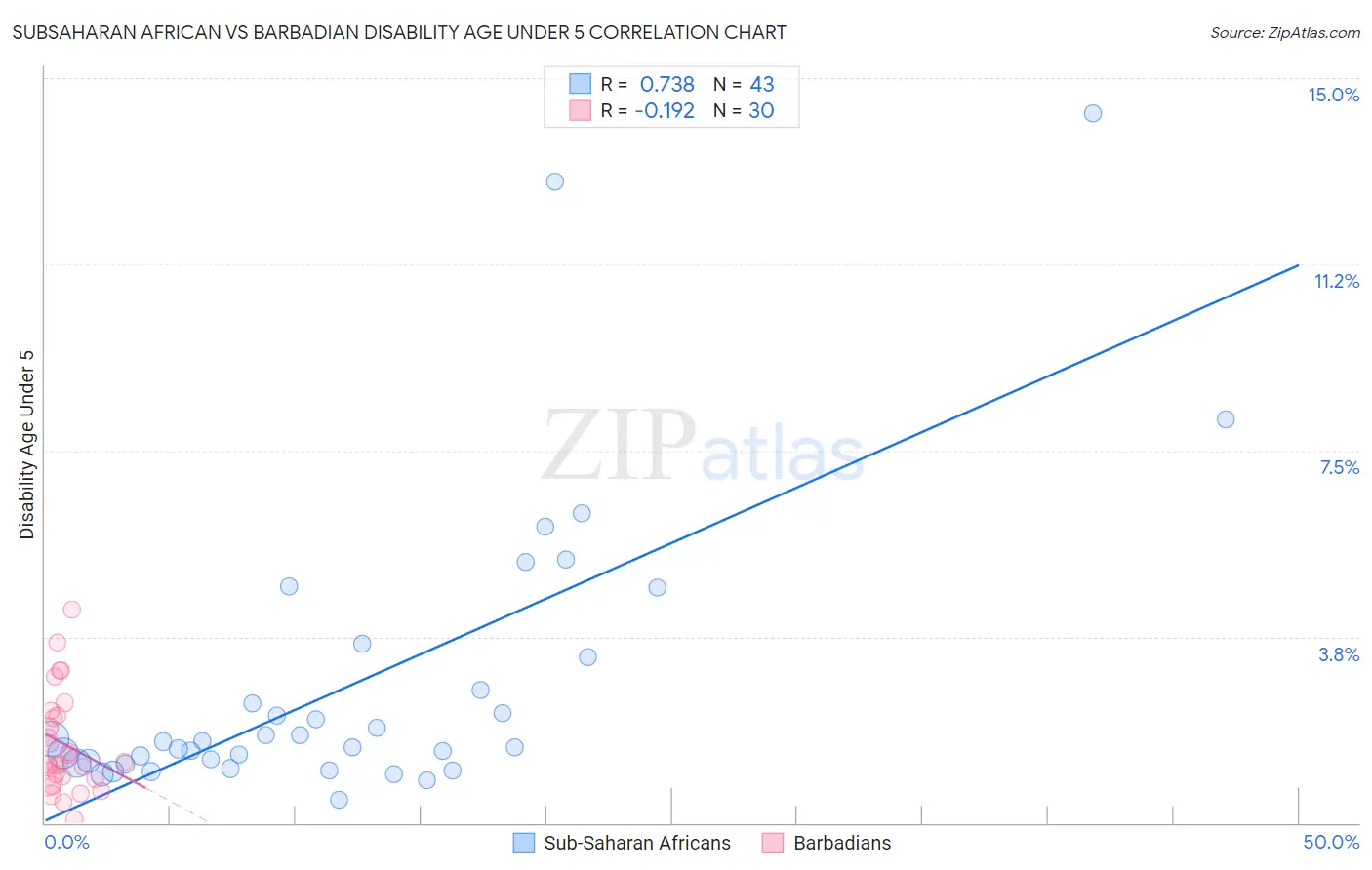Subsaharan African vs Barbadian Disability Age Under 5