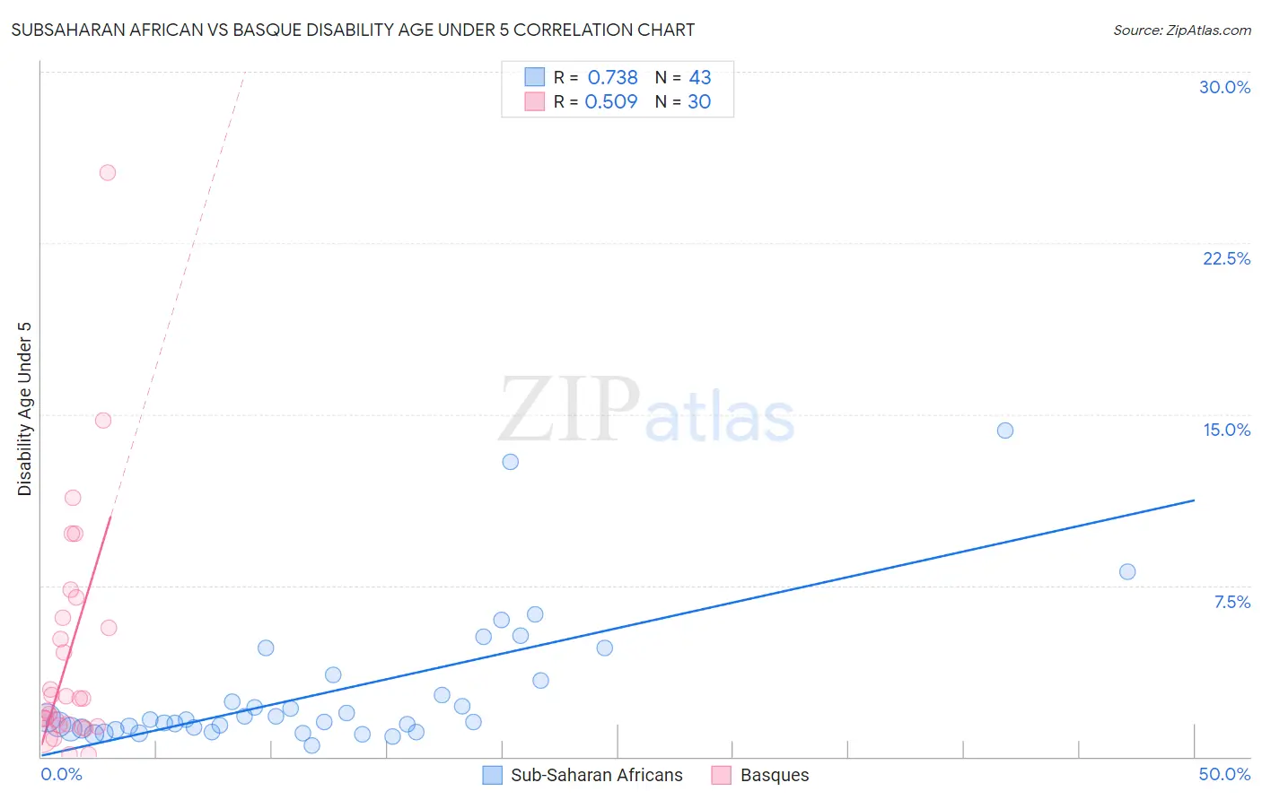 Subsaharan African vs Basque Disability Age Under 5