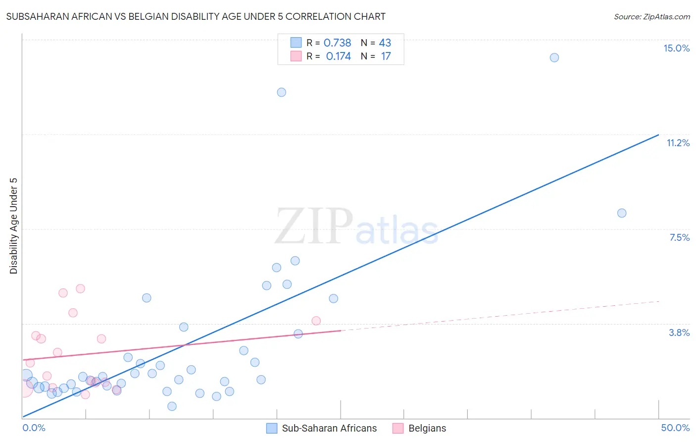 Subsaharan African vs Belgian Disability Age Under 5