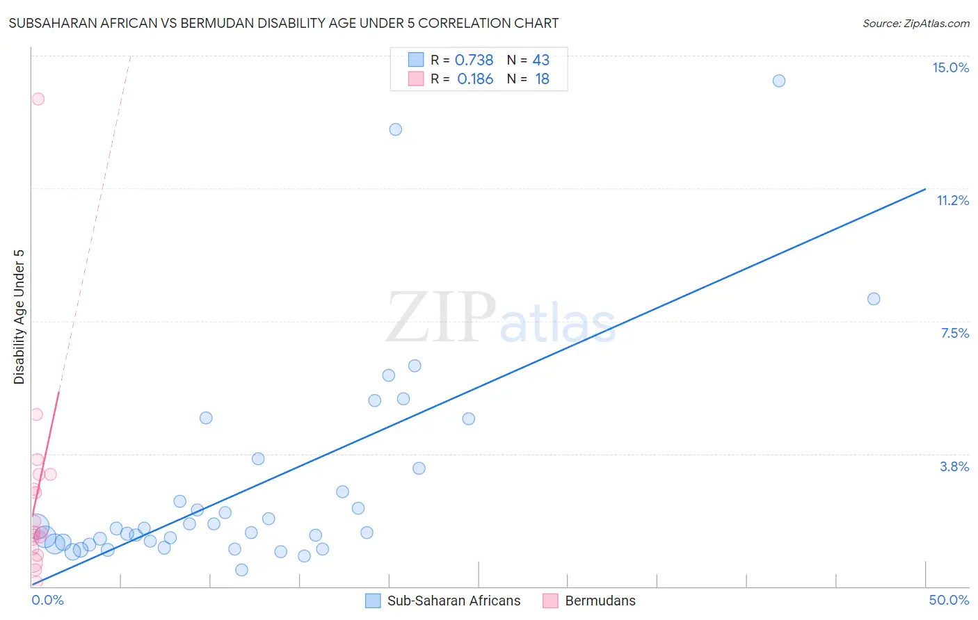 Subsaharan African vs Bermudan Disability Age Under 5