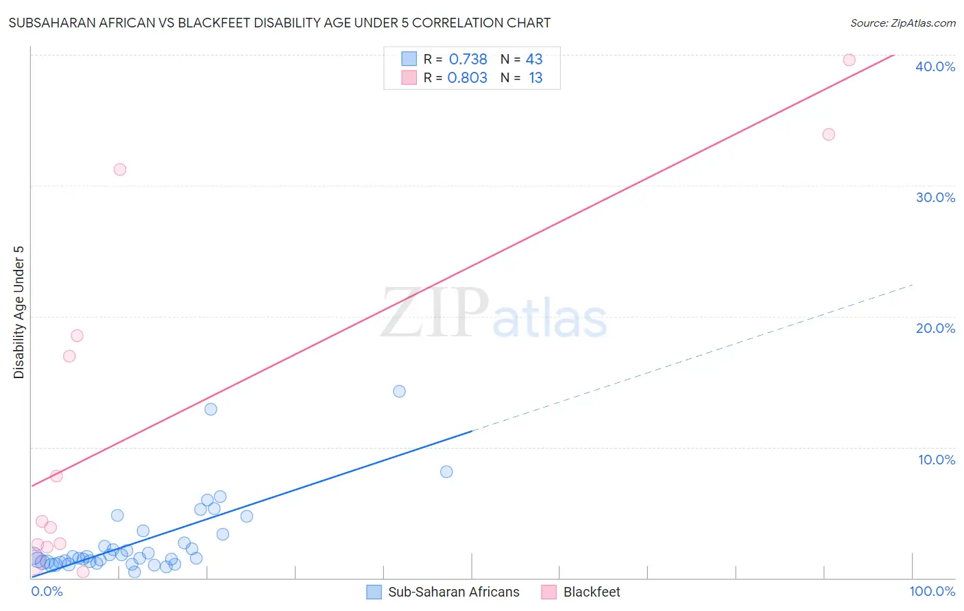 Subsaharan African vs Blackfeet Disability Age Under 5