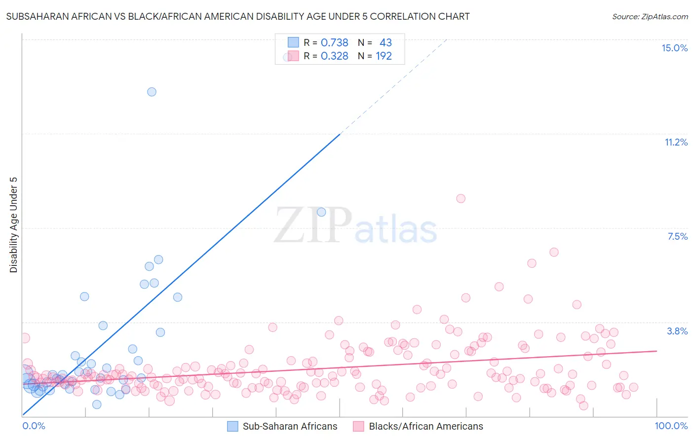Subsaharan African vs Black/African American Disability Age Under 5
