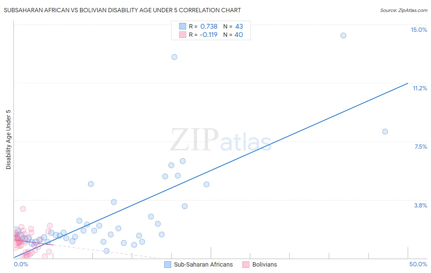 Subsaharan African vs Bolivian Disability Age Under 5