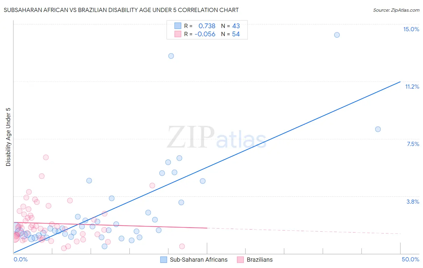 Subsaharan African vs Brazilian Disability Age Under 5
