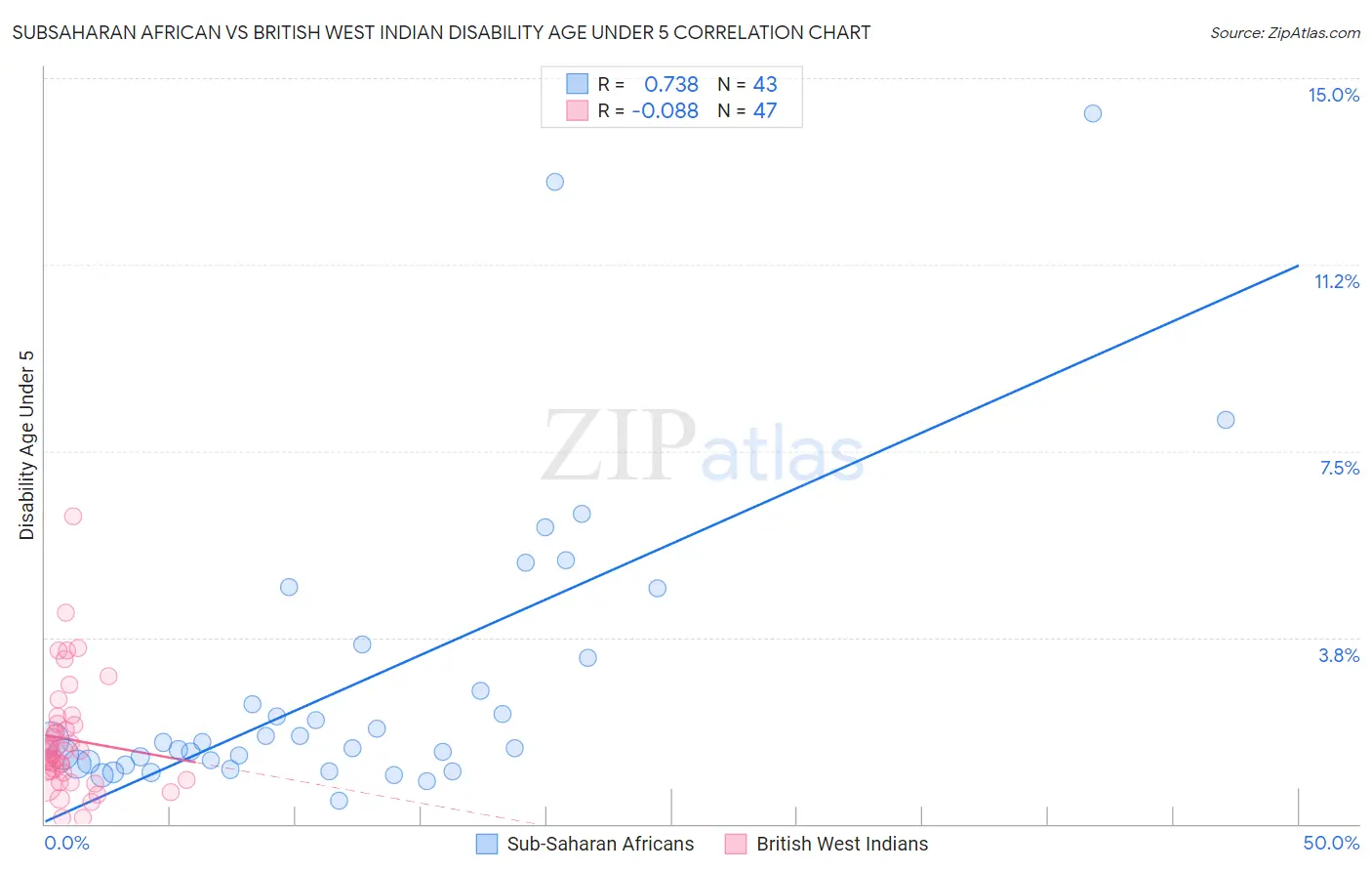 Subsaharan African vs British West Indian Disability Age Under 5