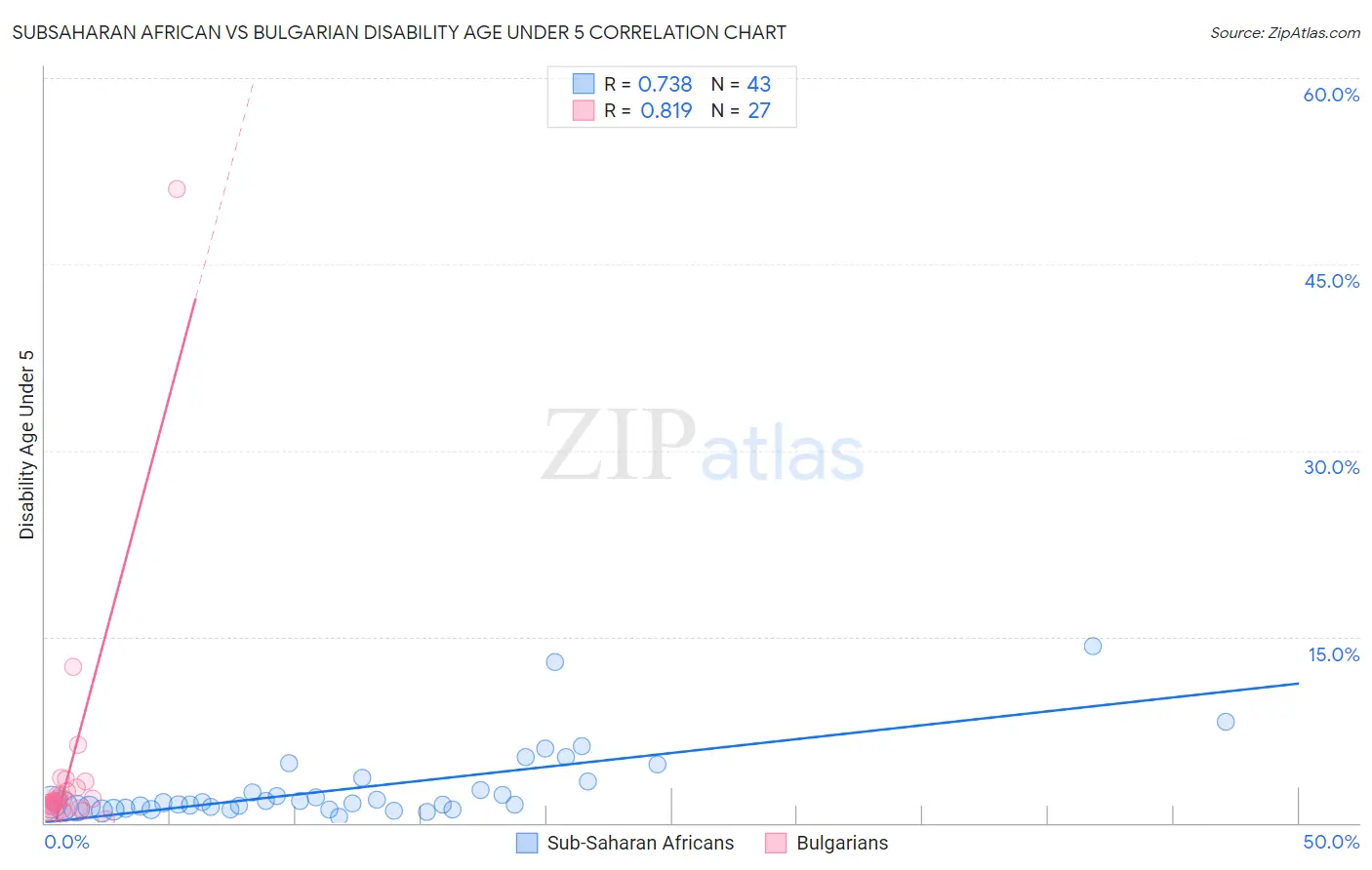Subsaharan African vs Bulgarian Disability Age Under 5