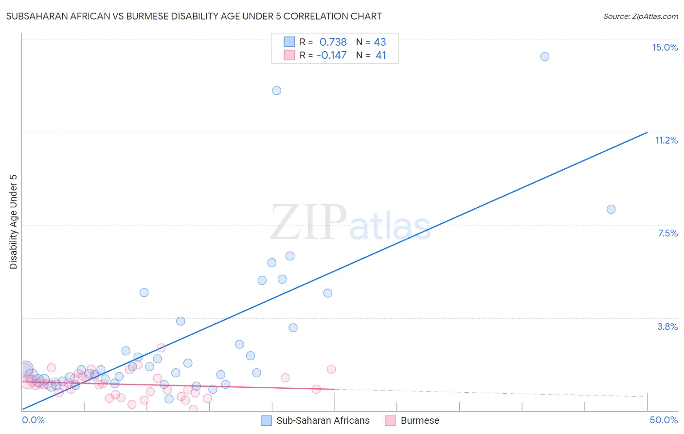 Subsaharan African vs Burmese Disability Age Under 5
