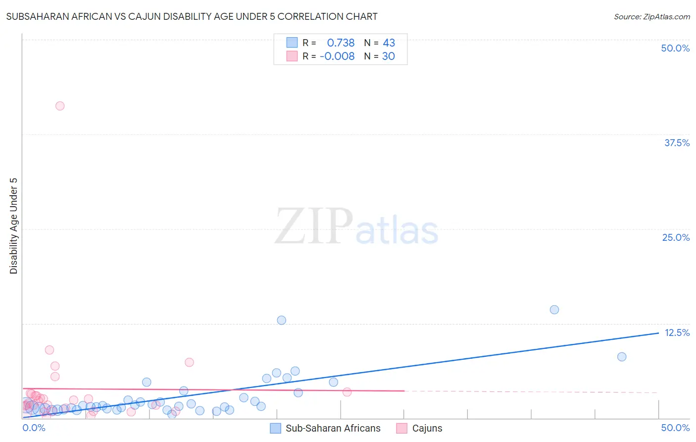 Subsaharan African vs Cajun Disability Age Under 5