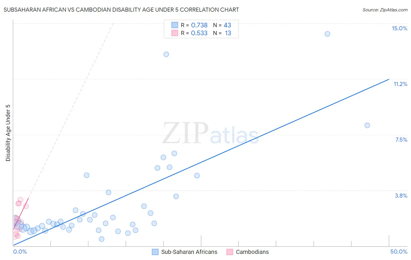 Subsaharan African vs Cambodian Disability Age Under 5