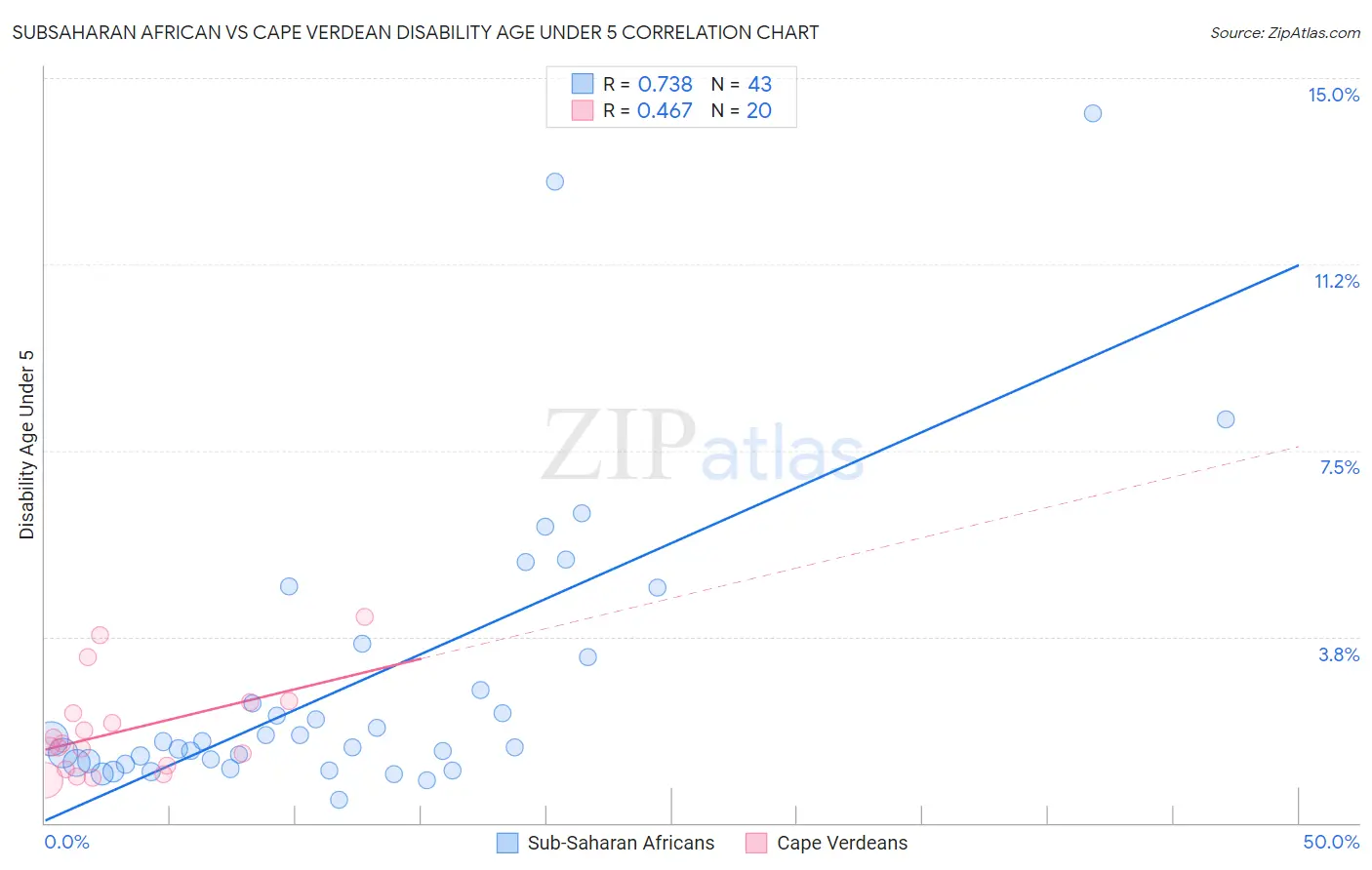 Subsaharan African vs Cape Verdean Disability Age Under 5