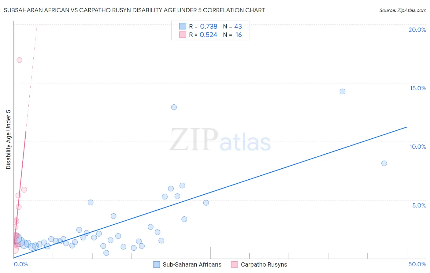 Subsaharan African vs Carpatho Rusyn Disability Age Under 5