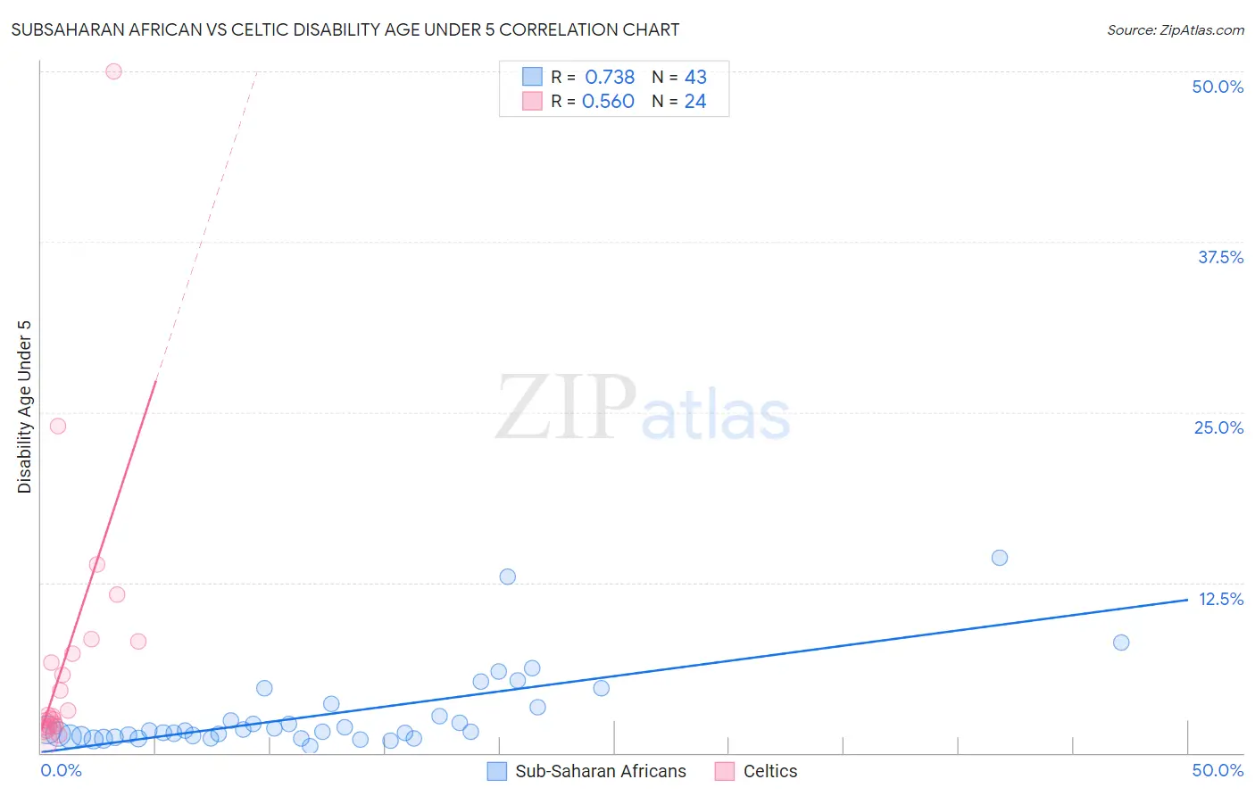 Subsaharan African vs Celtic Disability Age Under 5