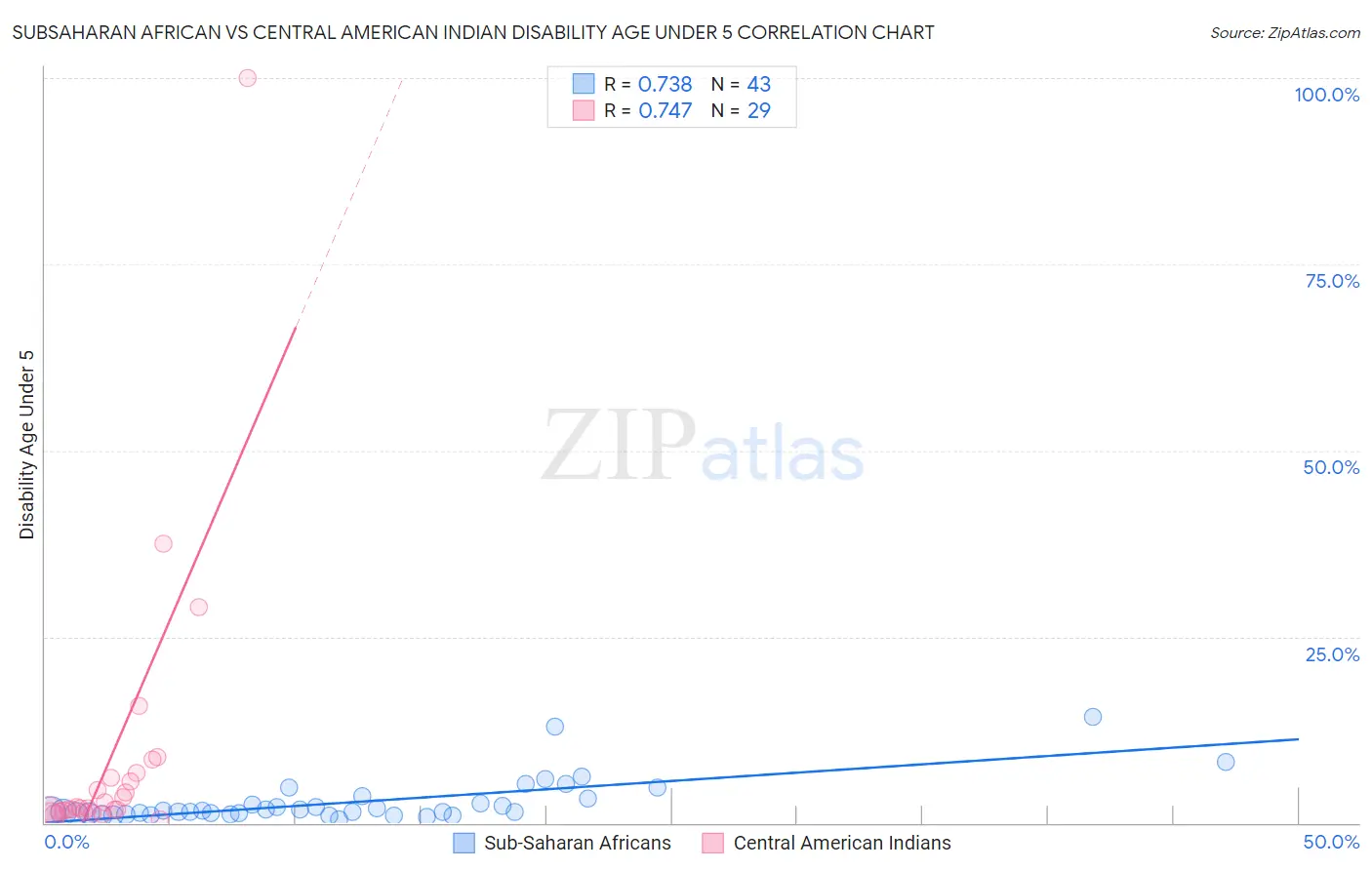 Subsaharan African vs Central American Indian Disability Age Under 5