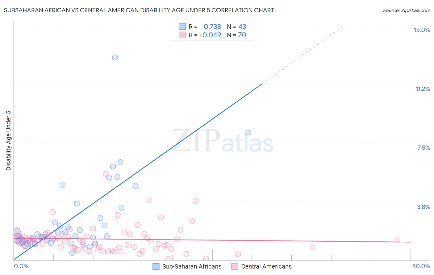 Subsaharan African vs Central American Disability Age Under 5
