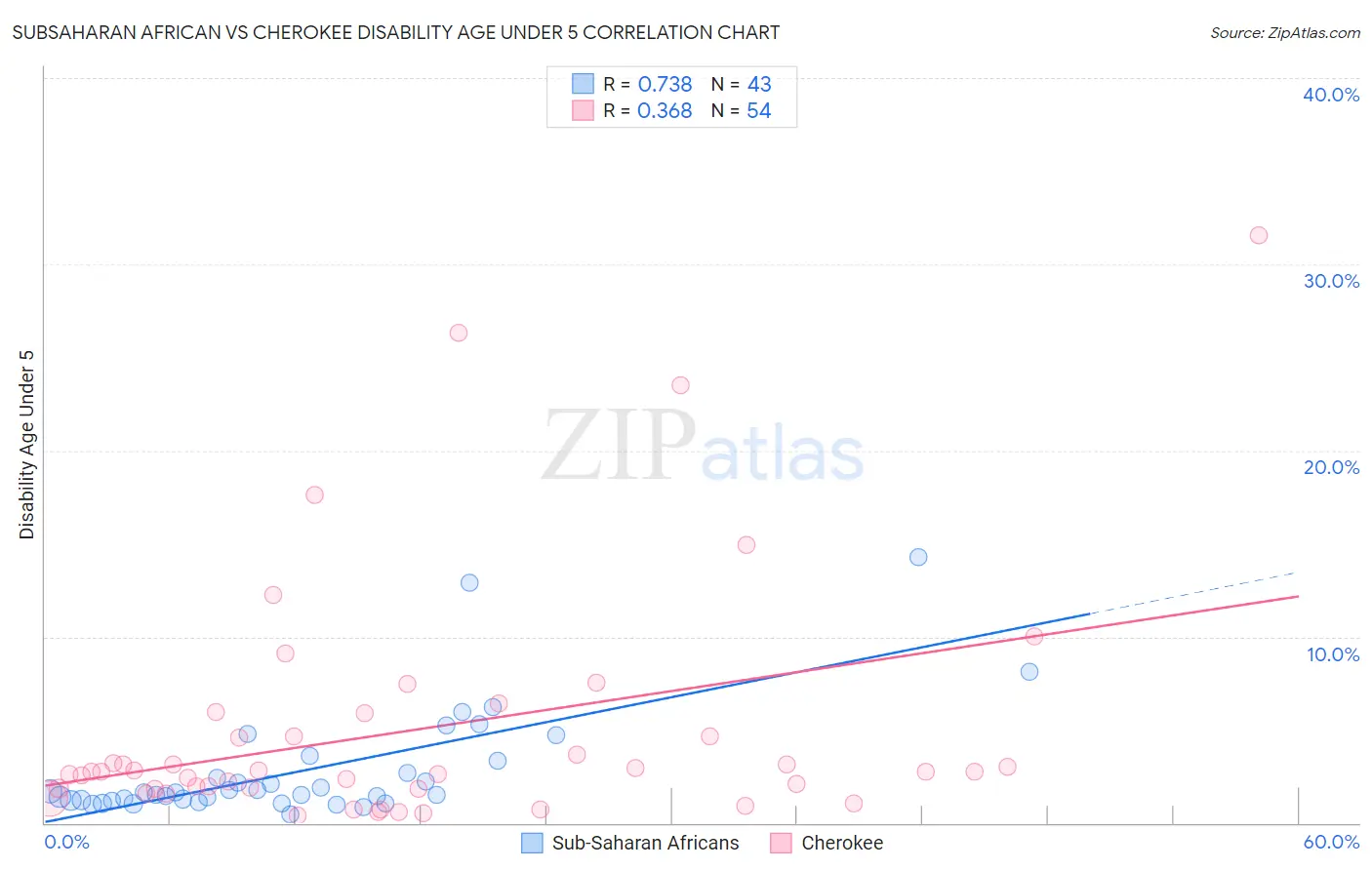Subsaharan African vs Cherokee Disability Age Under 5