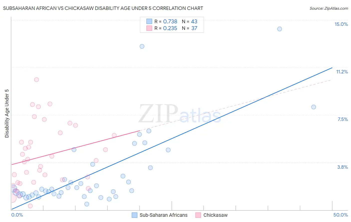 Subsaharan African vs Chickasaw Disability Age Under 5