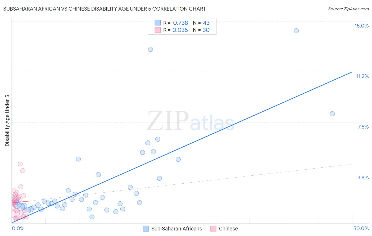 Subsaharan African vs Chinese Disability Age Under 5