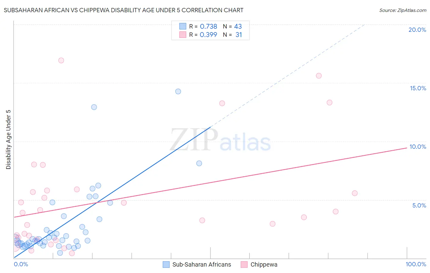 Subsaharan African vs Chippewa Disability Age Under 5