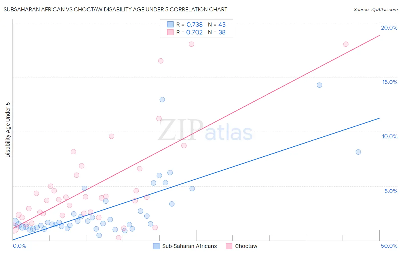 Subsaharan African vs Choctaw Disability Age Under 5