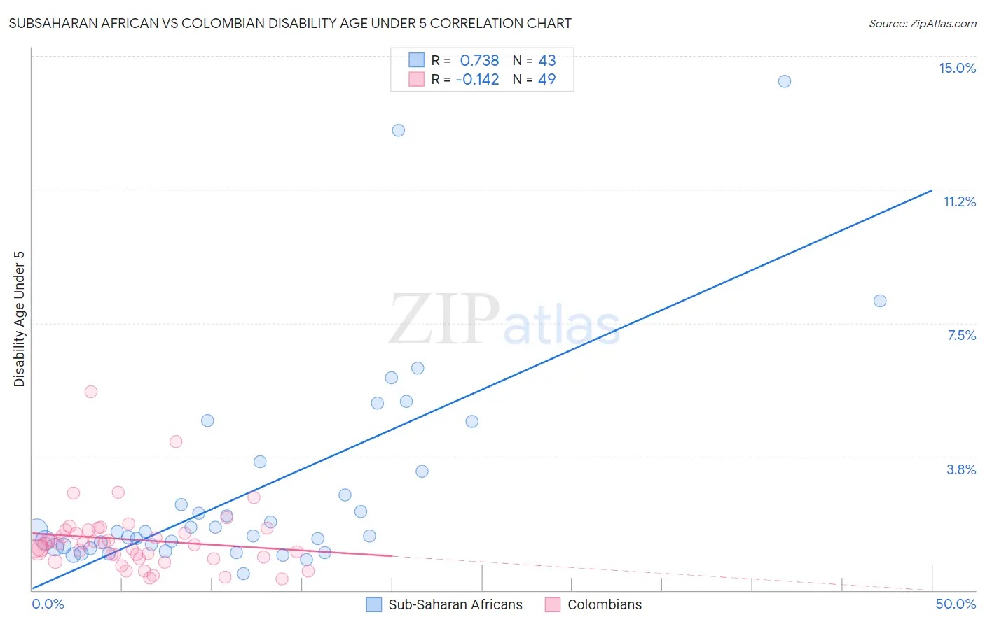 Subsaharan African vs Colombian Disability Age Under 5