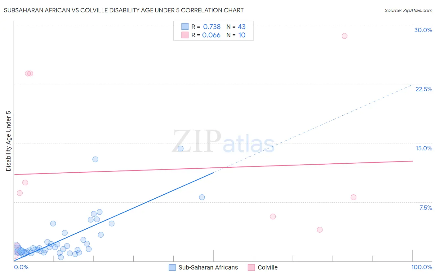 Subsaharan African vs Colville Disability Age Under 5