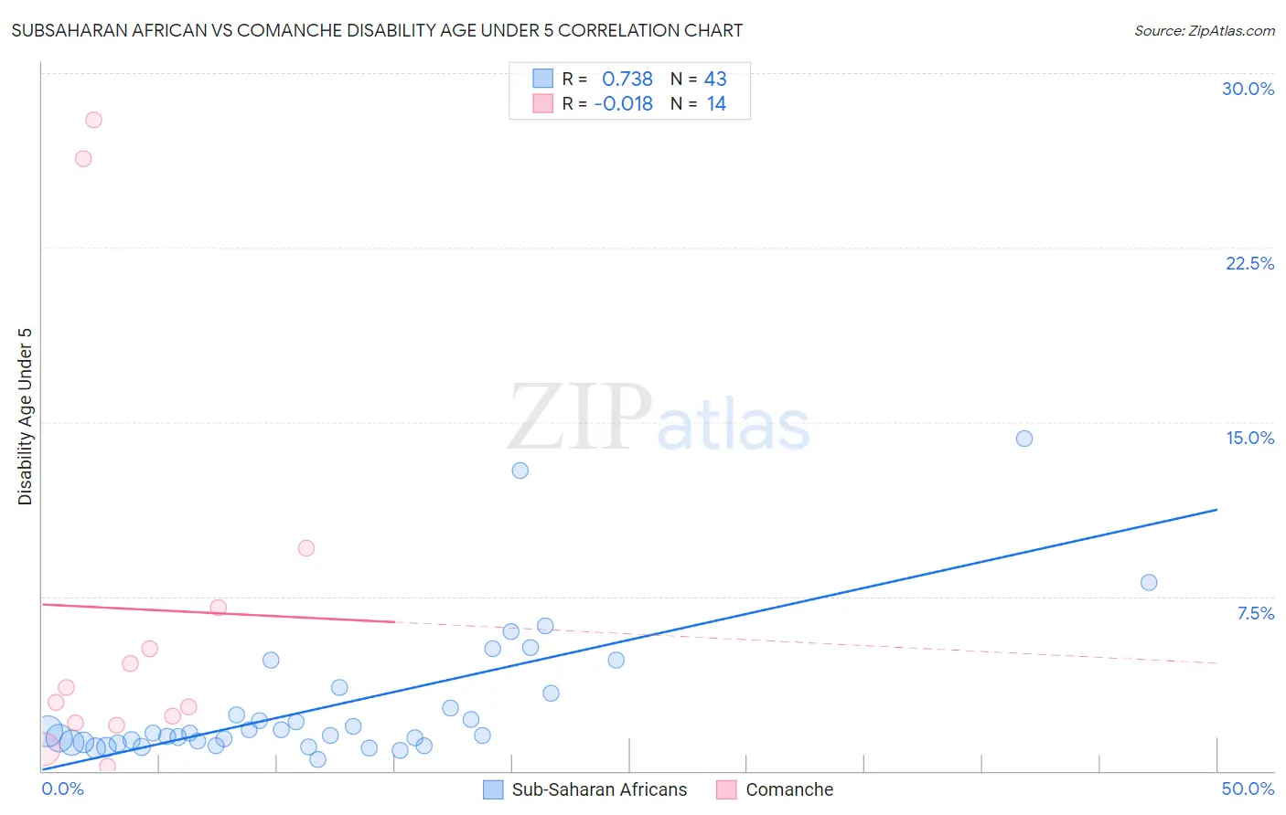 Subsaharan African vs Comanche Disability Age Under 5