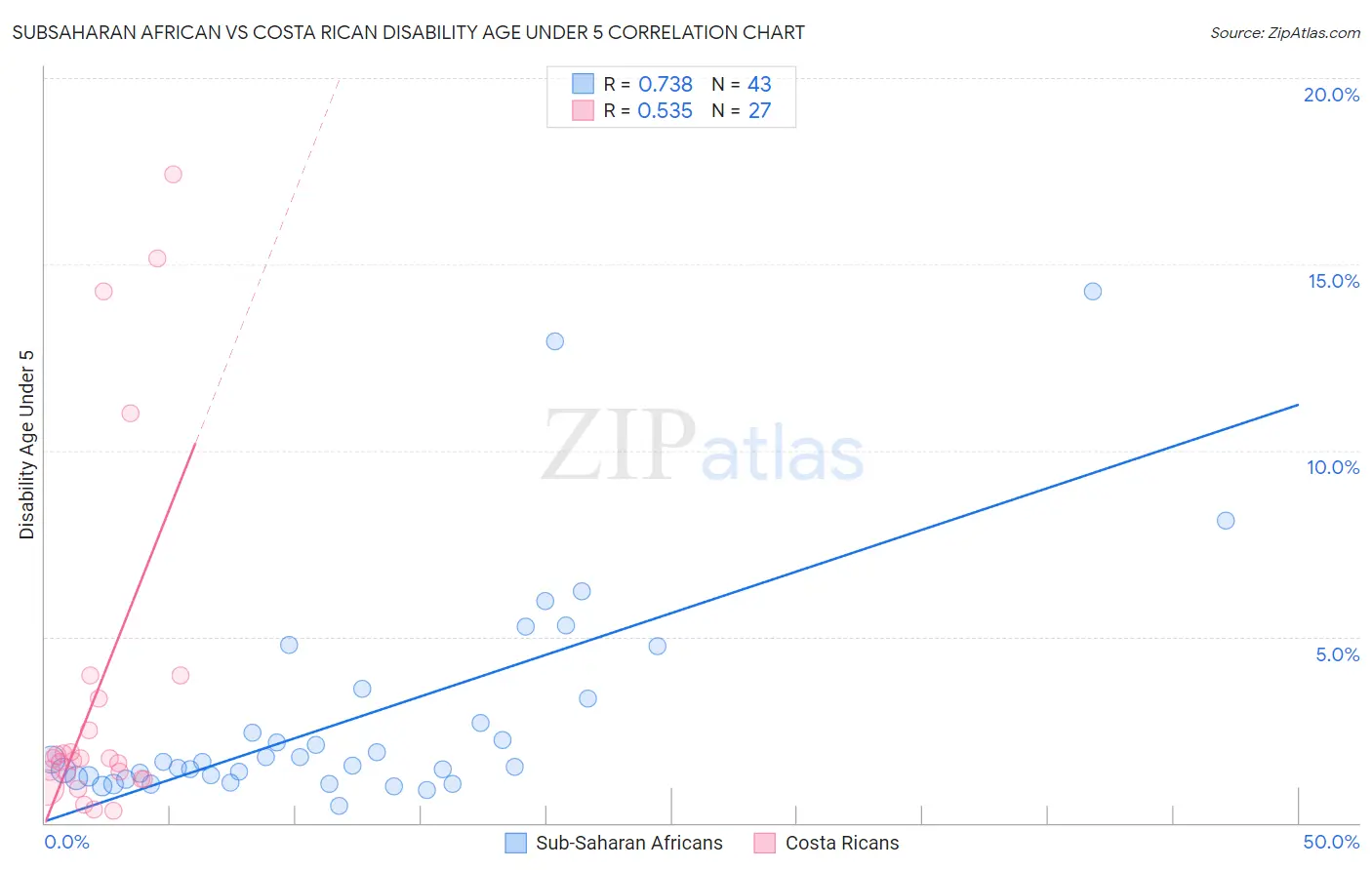 Subsaharan African vs Costa Rican Disability Age Under 5