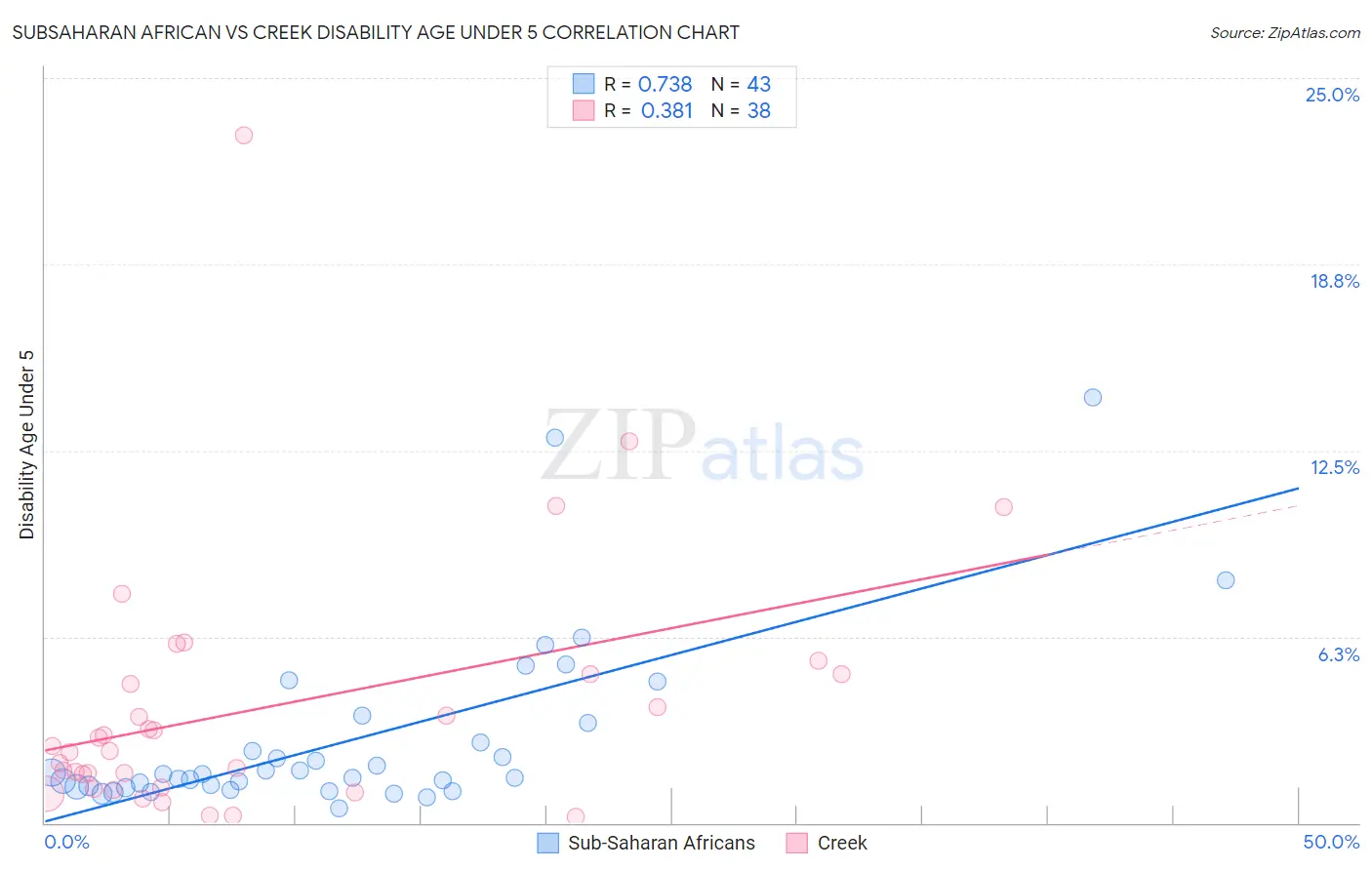 Subsaharan African vs Creek Disability Age Under 5