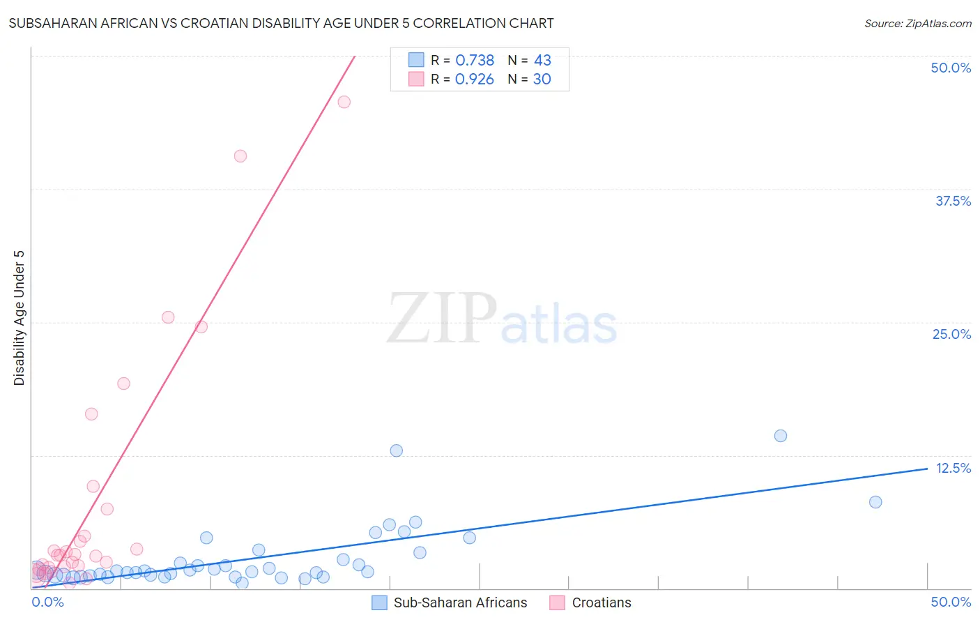 Subsaharan African vs Croatian Disability Age Under 5