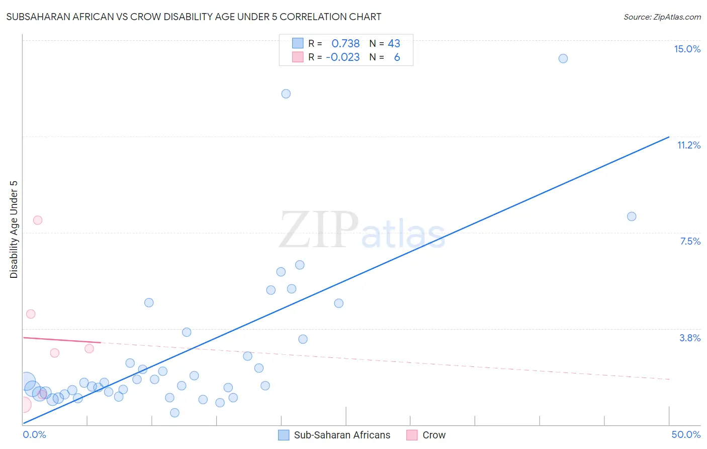 Subsaharan African vs Crow Disability Age Under 5