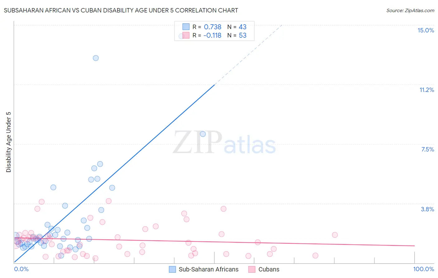 Subsaharan African vs Cuban Disability Age Under 5