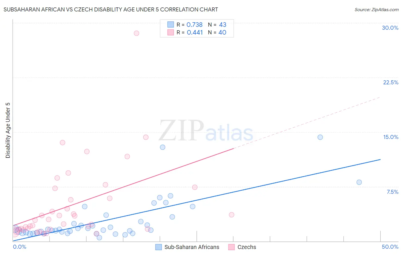 Subsaharan African vs Czech Disability Age Under 5