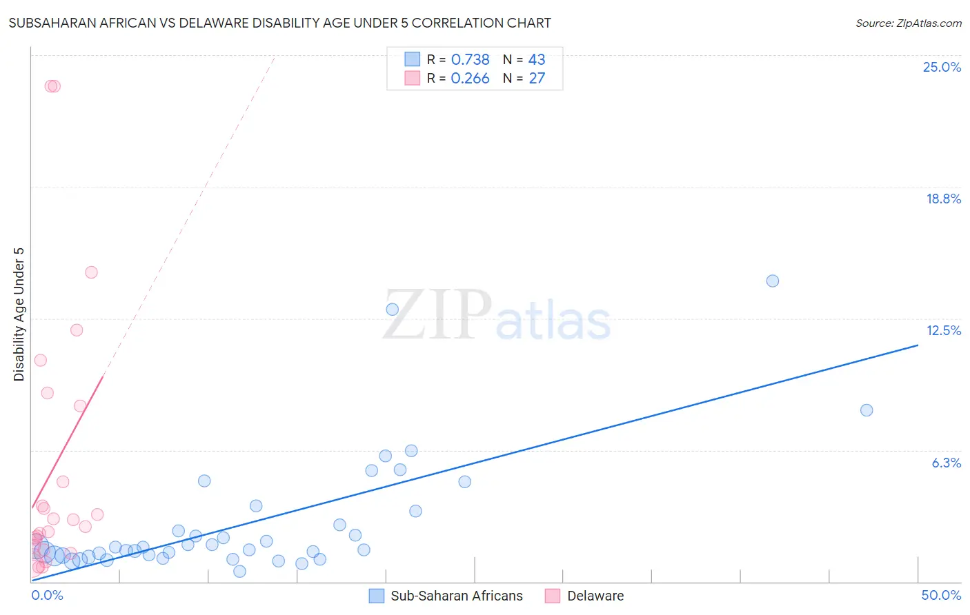 Subsaharan African vs Delaware Disability Age Under 5