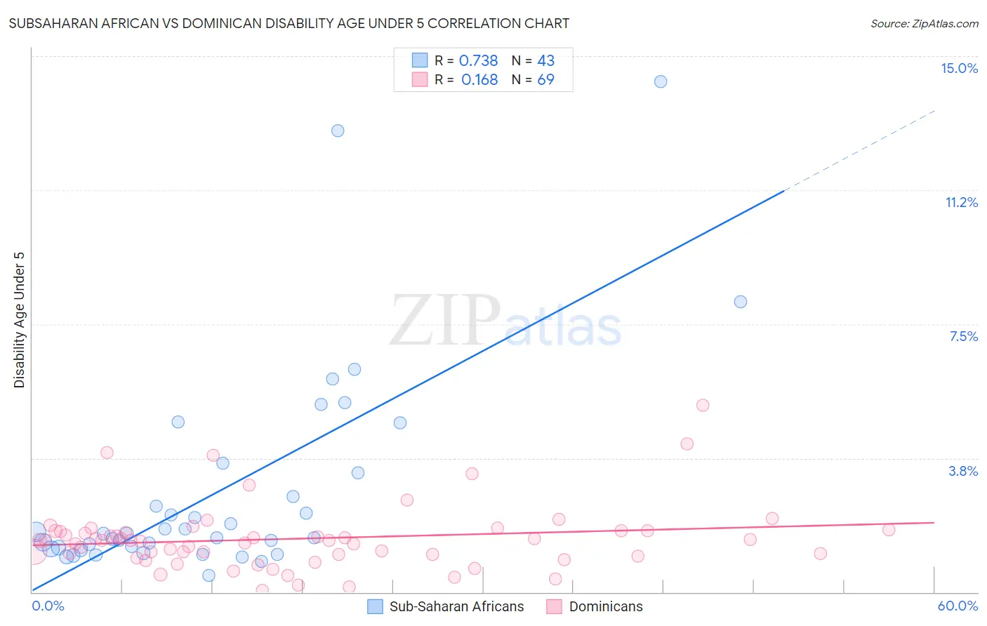 Subsaharan African vs Dominican Disability Age Under 5