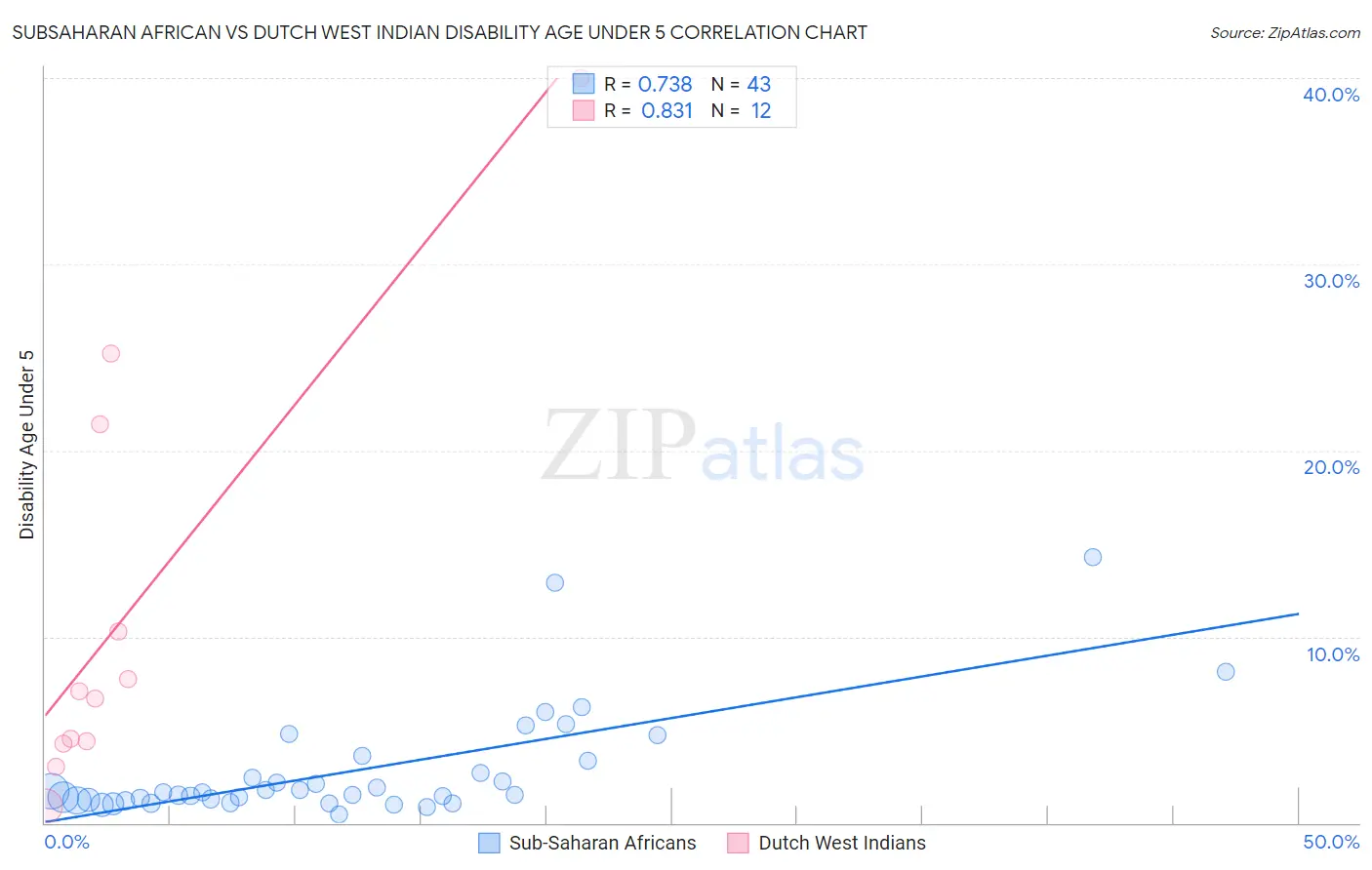 Subsaharan African vs Dutch West Indian Disability Age Under 5