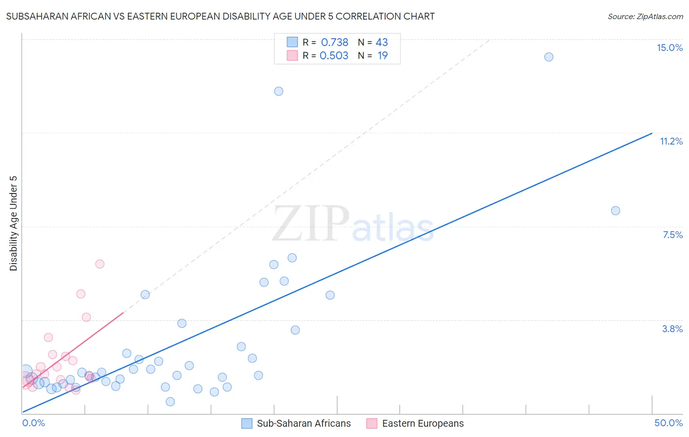 Subsaharan African vs Eastern European Disability Age Under 5