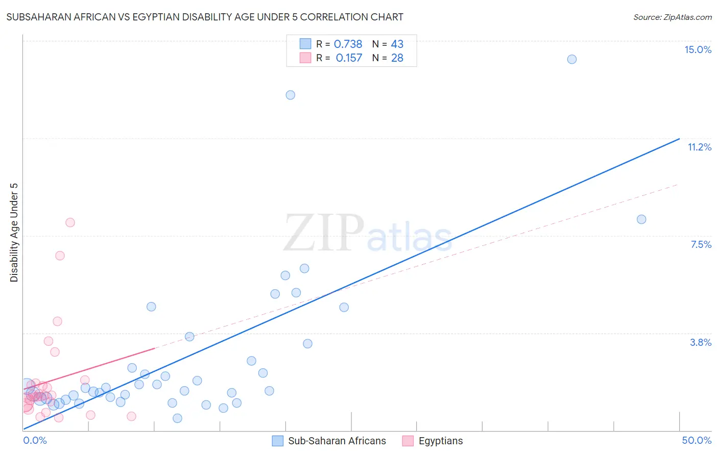 Subsaharan African vs Egyptian Disability Age Under 5