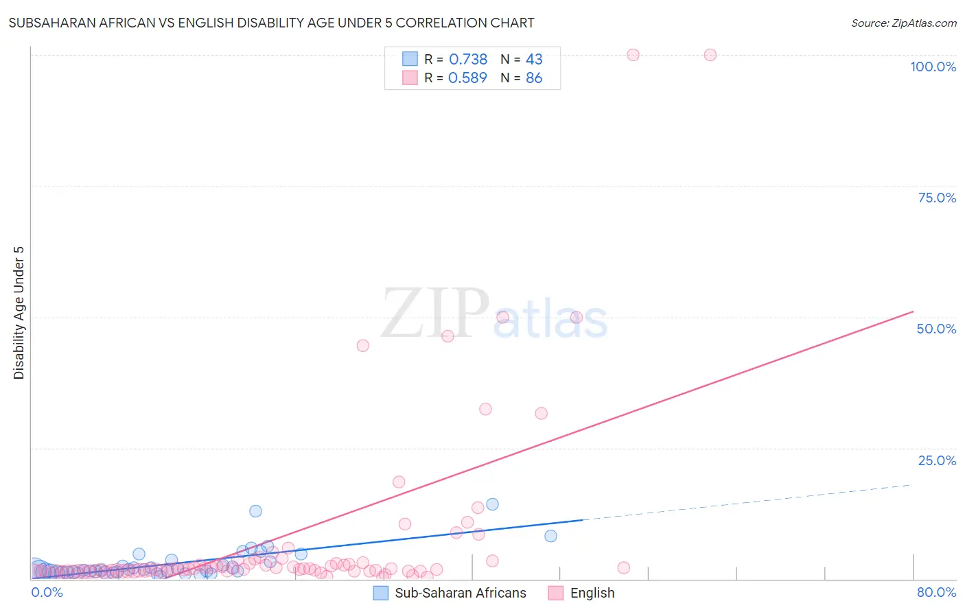 Subsaharan African vs English Disability Age Under 5