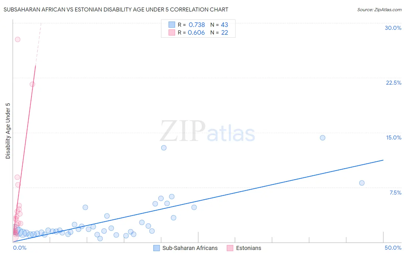 Subsaharan African vs Estonian Disability Age Under 5