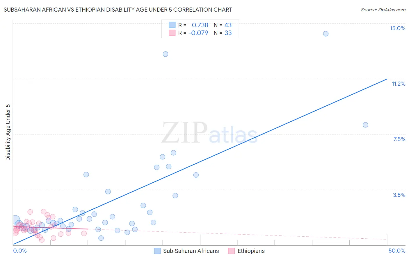 Subsaharan African vs Ethiopian Disability Age Under 5