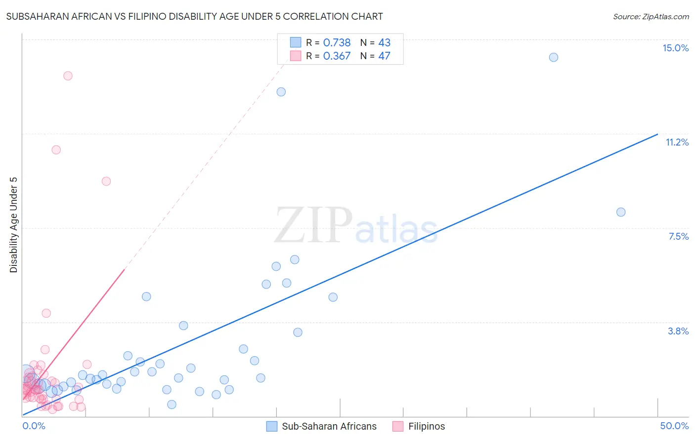 Subsaharan African vs Filipino Disability Age Under 5