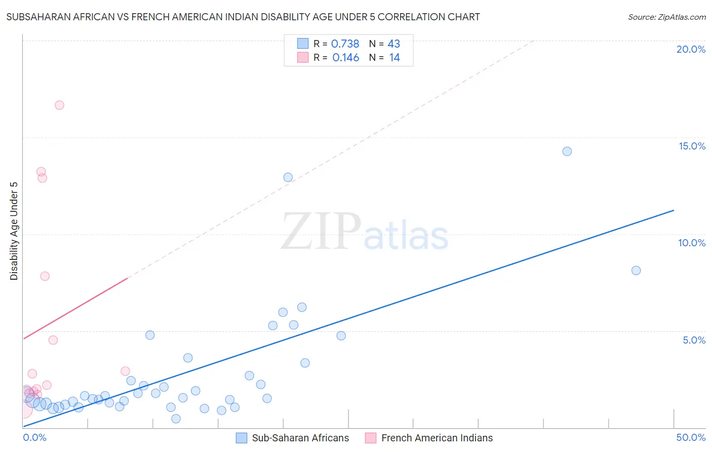 Subsaharan African vs French American Indian Disability Age Under 5