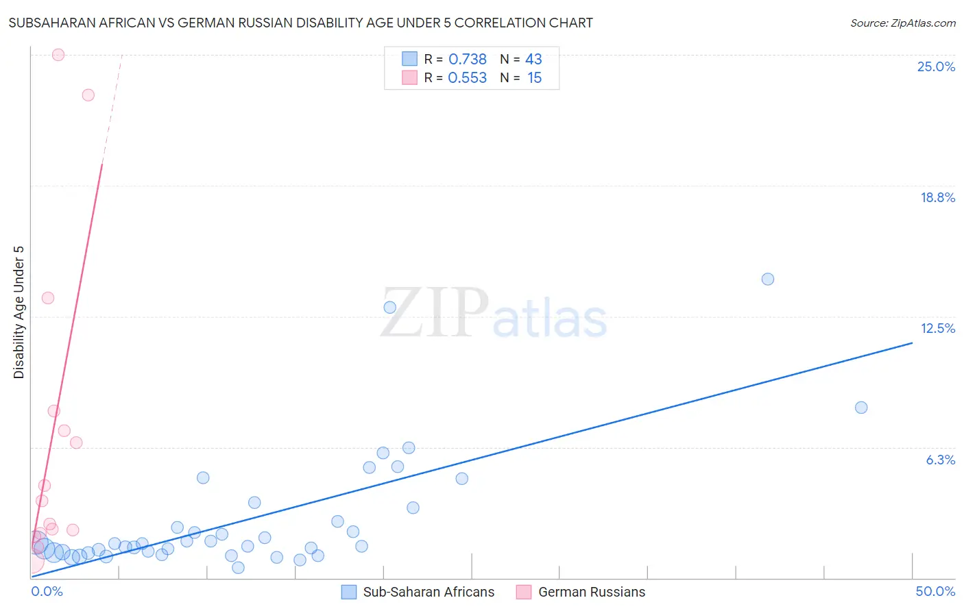 Subsaharan African vs German Russian Disability Age Under 5