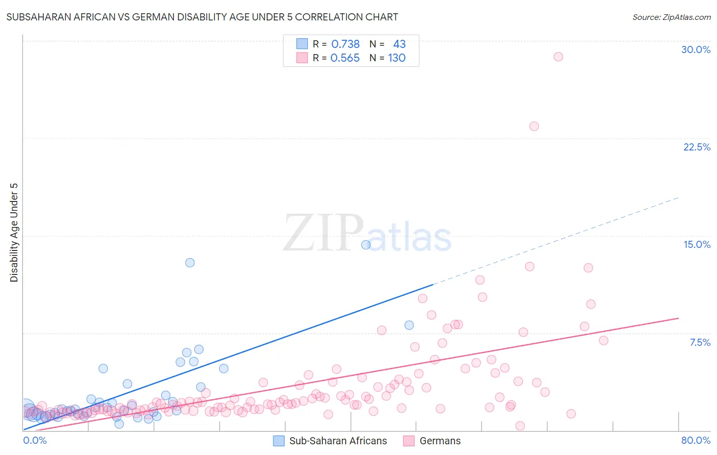 Subsaharan African vs German Disability Age Under 5