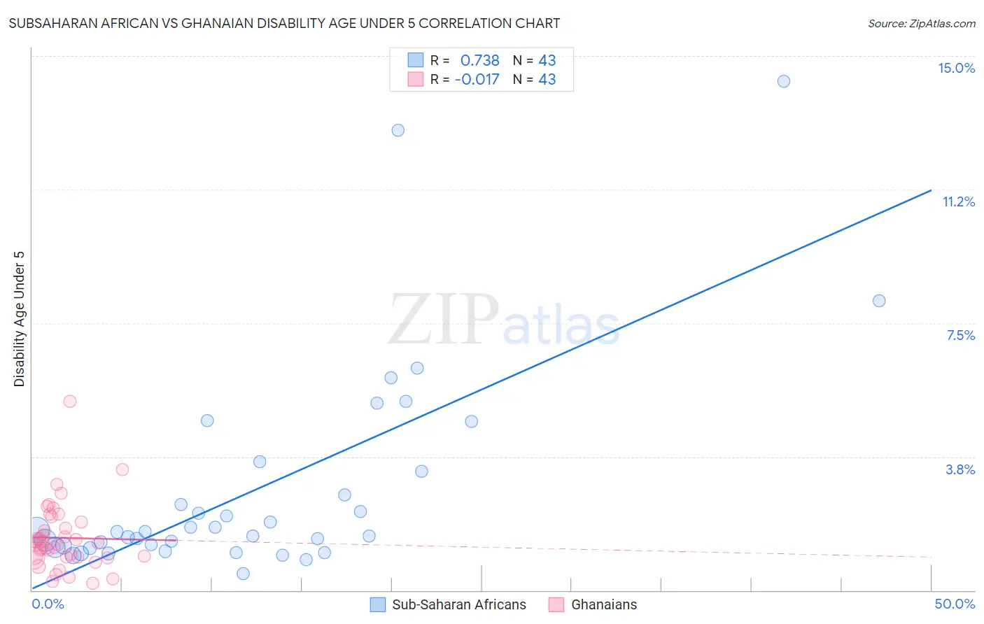 Subsaharan African vs Ghanaian Disability Age Under 5
