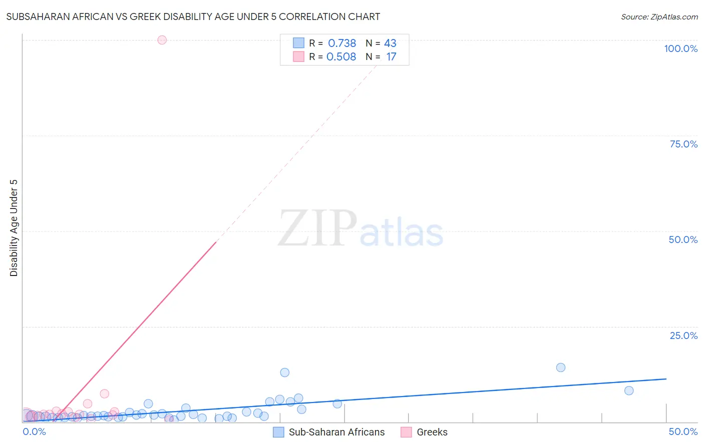 Subsaharan African vs Greek Disability Age Under 5
