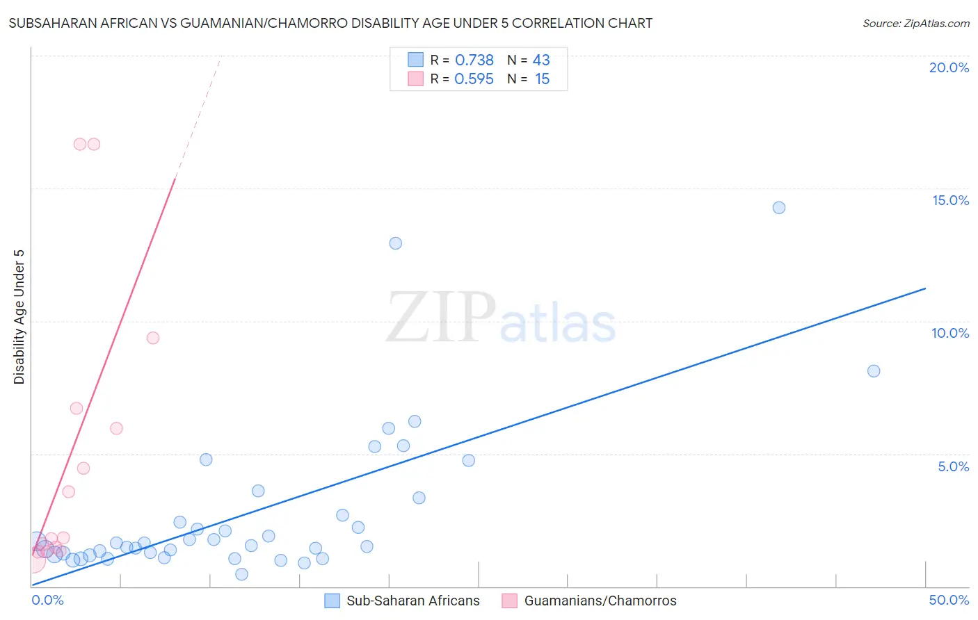 Subsaharan African vs Guamanian/Chamorro Disability Age Under 5